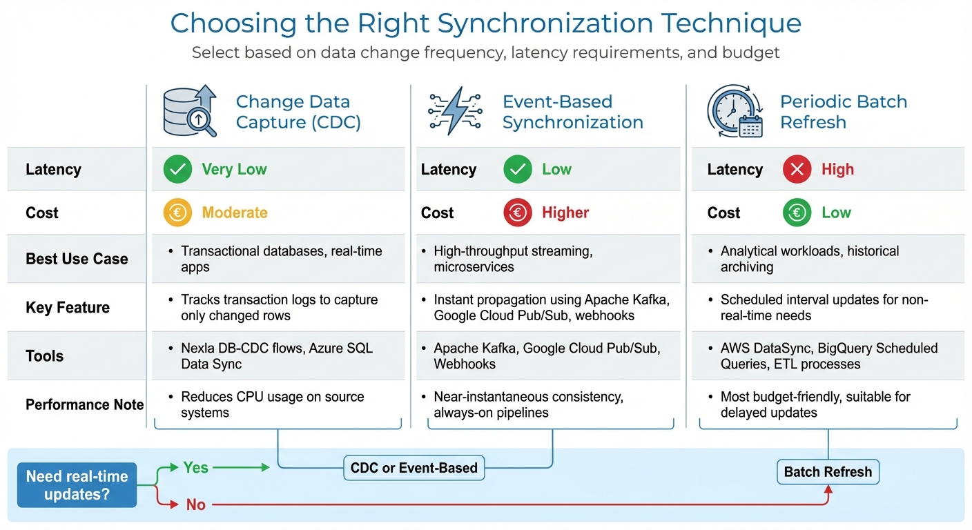 Hybrid Cloud Synchronization Techniques Comparison: CDC vs Event-Based vs Batch Refresh