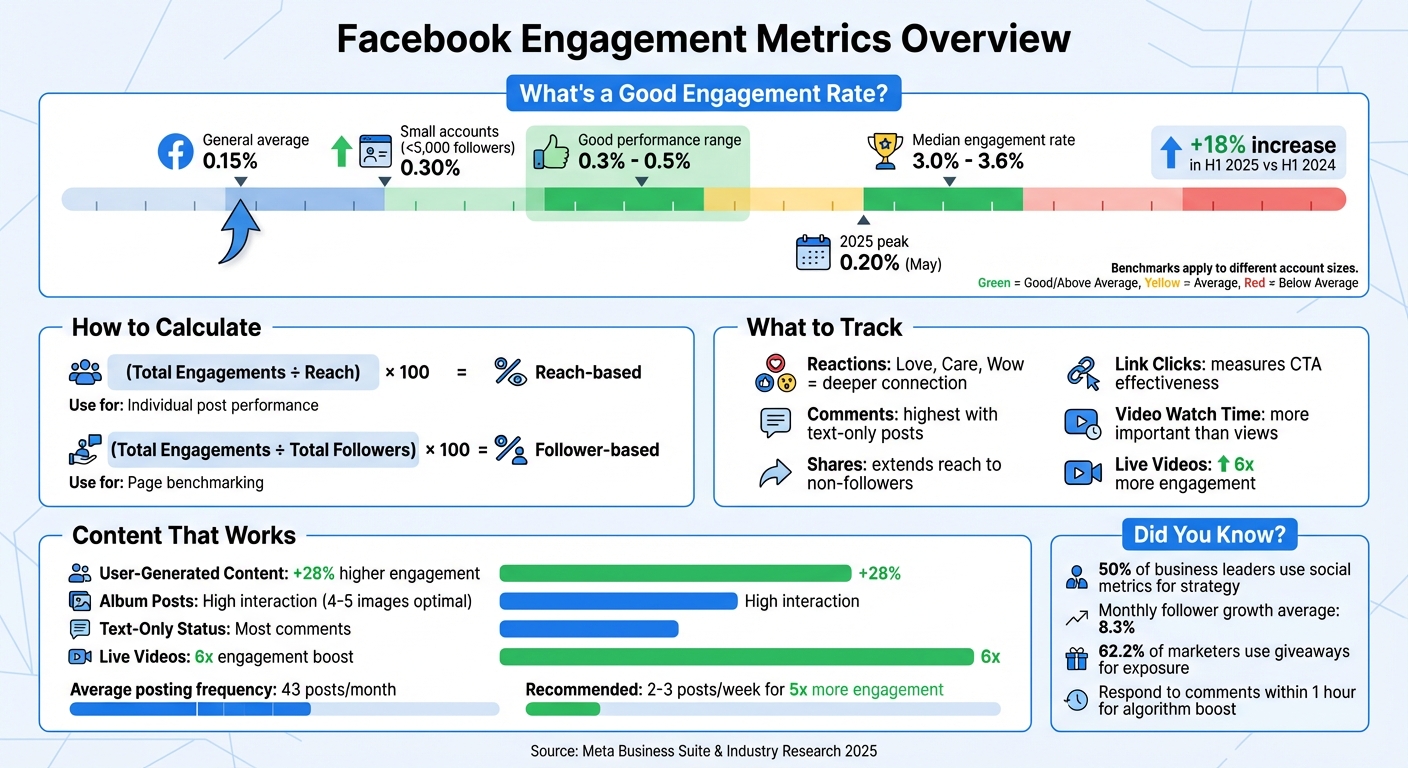 Facebook Engagement Rate Benchmarks by Account Size and Key Metrics Guide