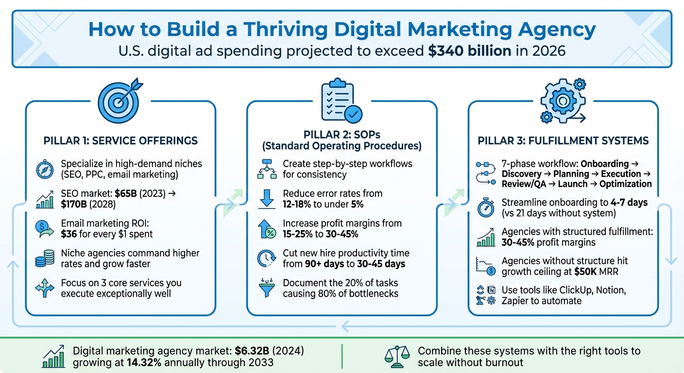 Three Essential Pillars for Building a Scalable Digital Marketing Agency