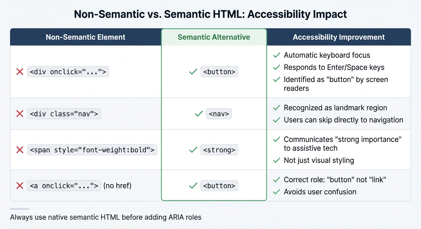 Non-Semantic vs Semantic HTML Elements Accessibility Comparison
