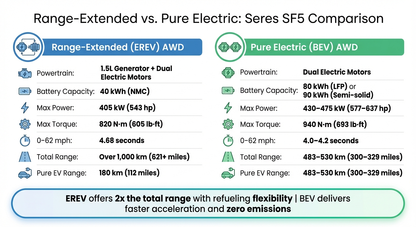 Seres SF5 Range-Extended vs Pure Electric Model Comparison
