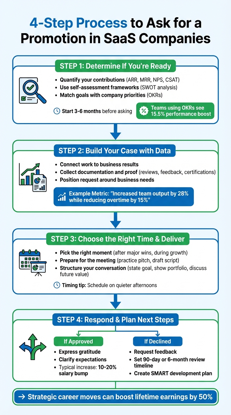 4-Step Process to Ask for a Promotion in SaaS Companies