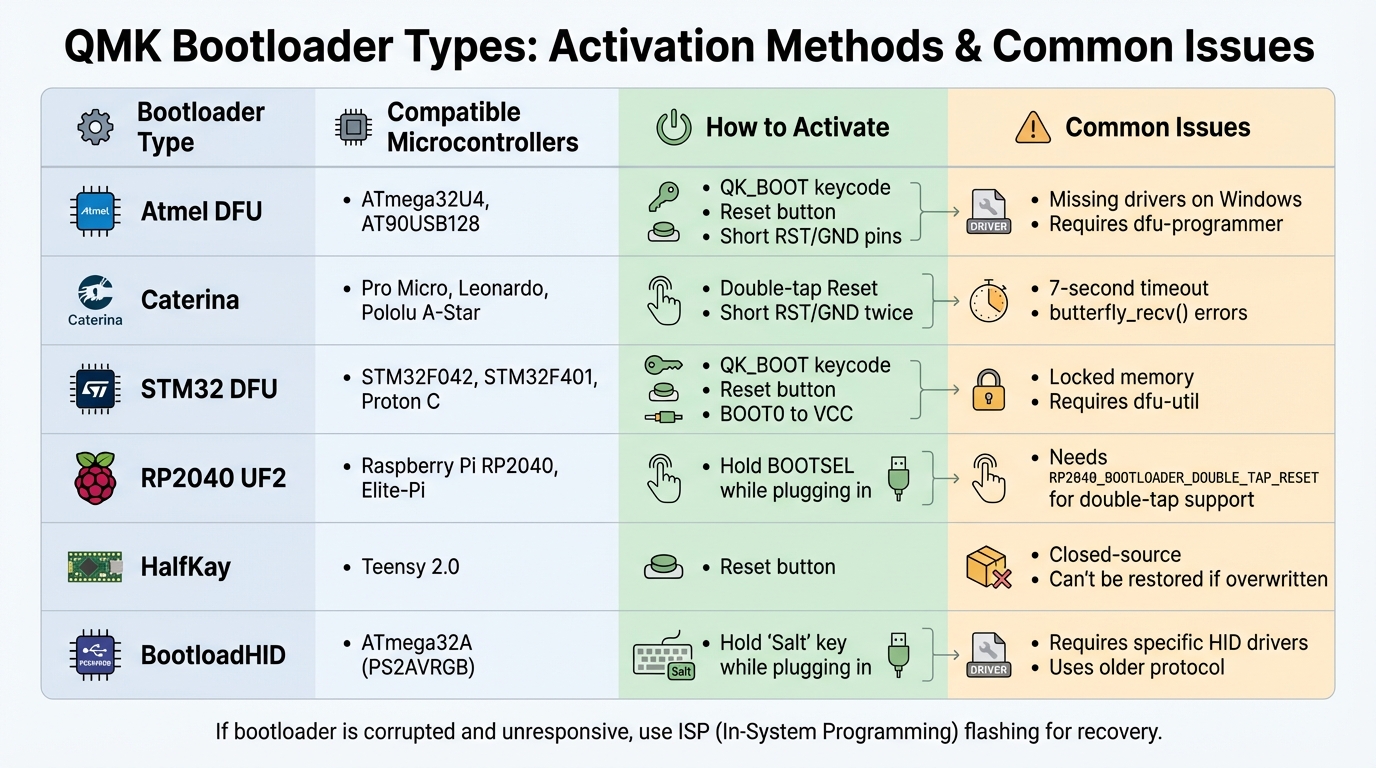 QMK Bootloader Types Comparison Guide