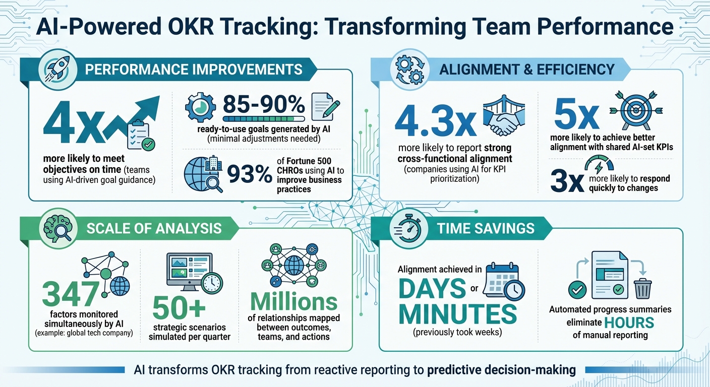 AI-Powered OKR Tracking: Key Statistics and Impact Metrics