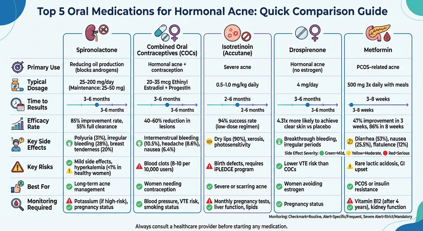 Oral Medications for Hormonal Acne: Safety and Efficacy Comparison Chart