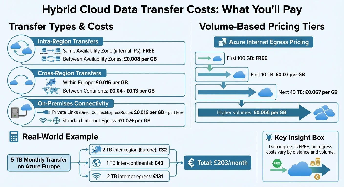 Hybrid Cloud Data Transfer Costs Comparison by Type and Region