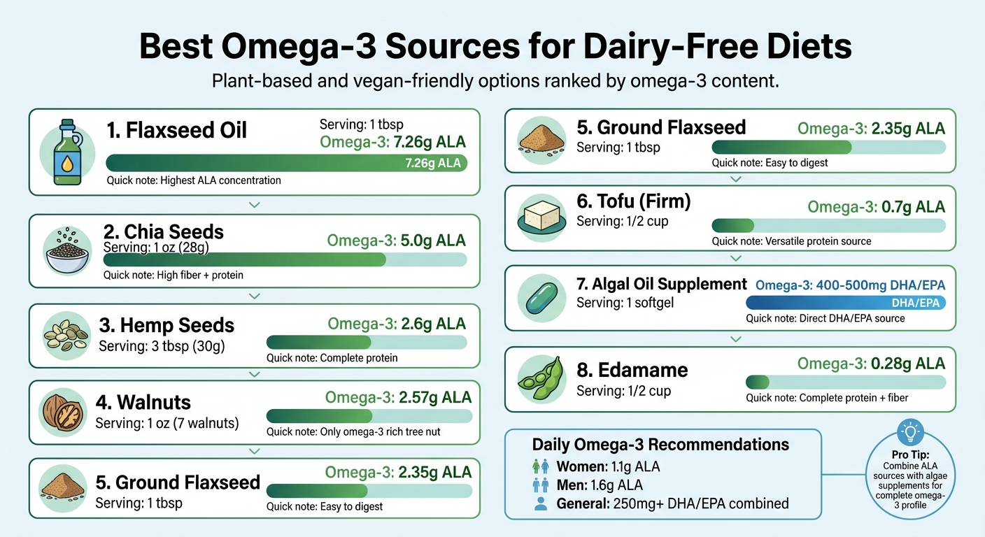 Omega-3 Content Comparison: Top Dairy-Free Sources