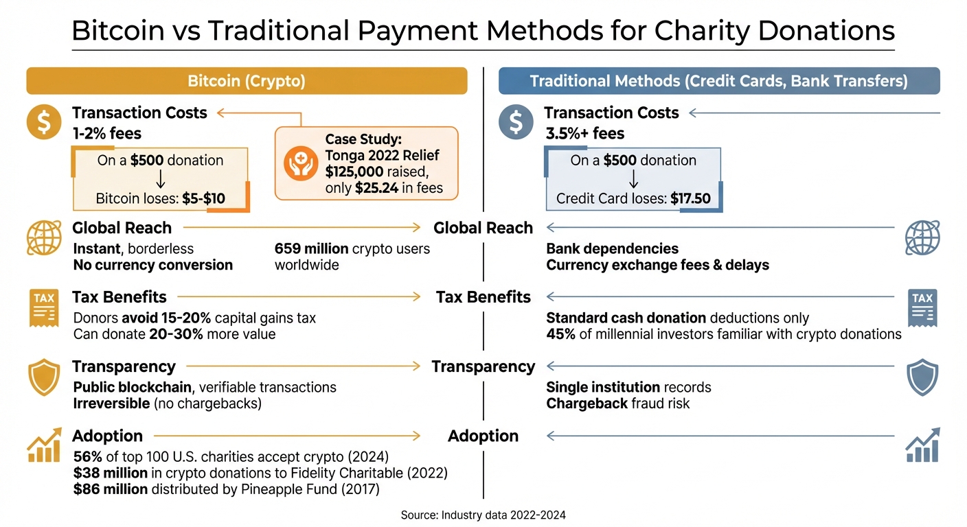 Bitcoin vs Traditional Payment Methods for Charity Donations Comparison