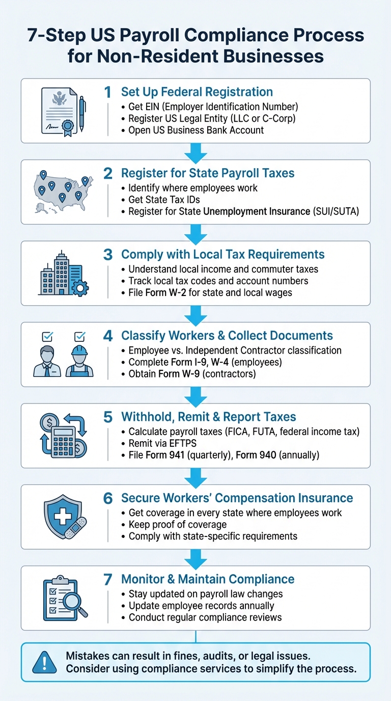 7-Step US Payroll Compliance Process for Non-Resident Businesses