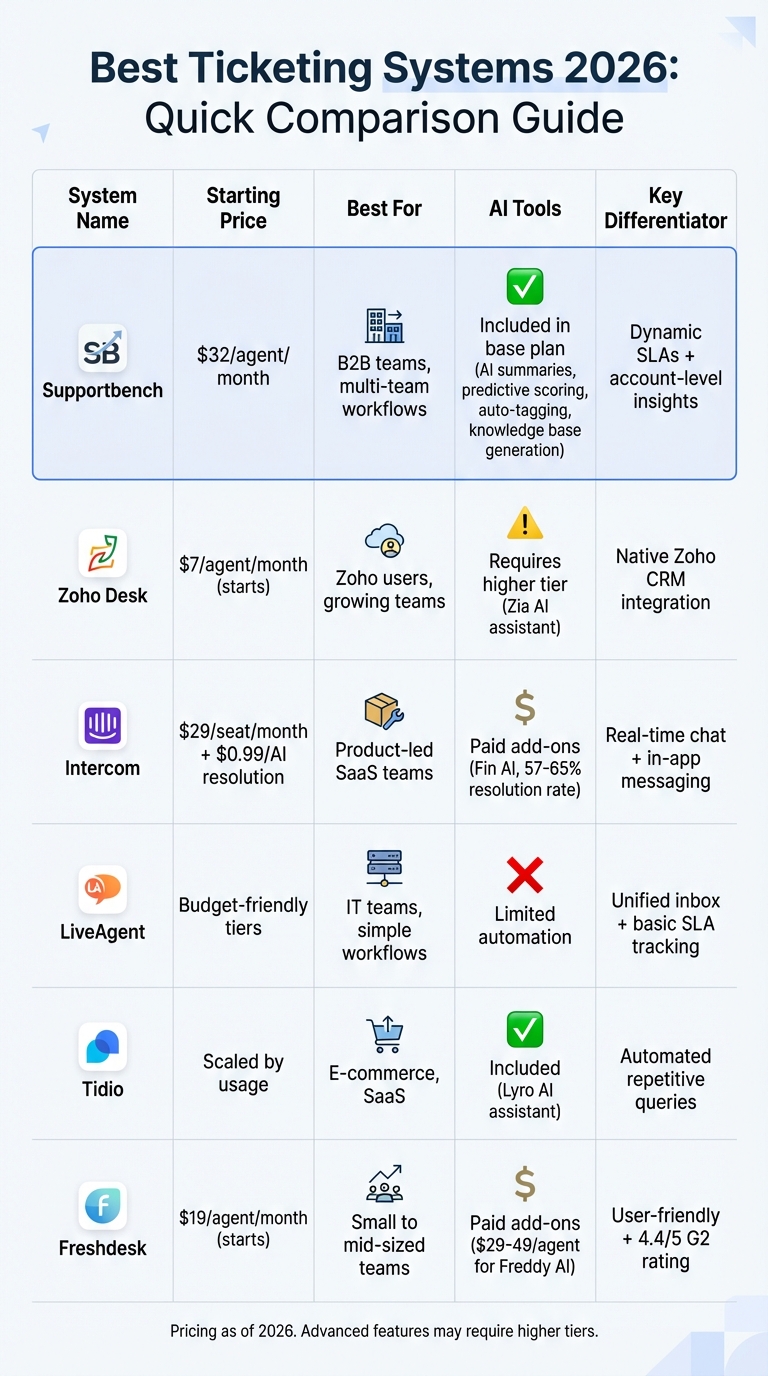 2026 Ticketing Systems Comparison: Features, Pricing & Best Use Cases
