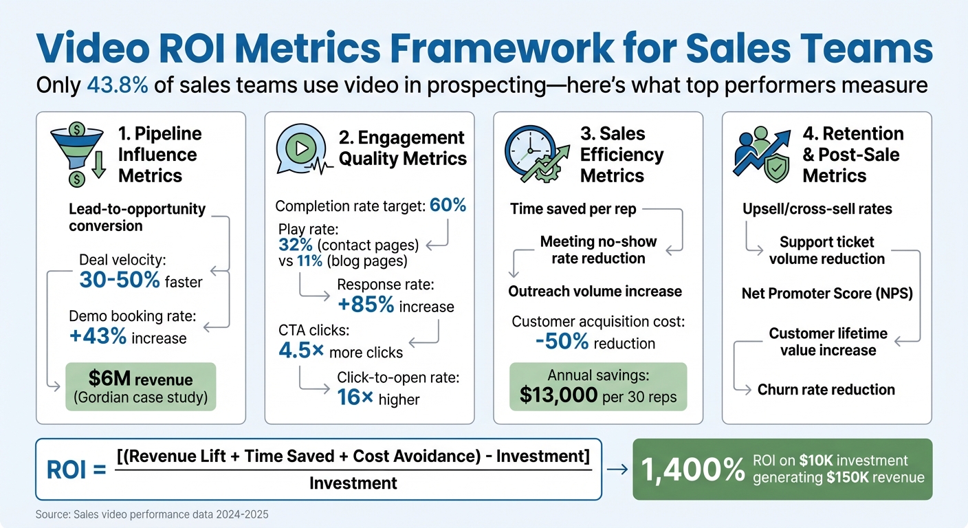 Video ROI Metrics Framework for Sales Teams