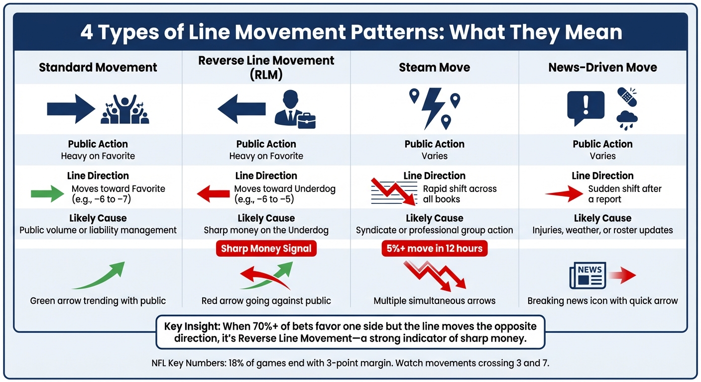 Types of Betting Line Movement Patterns and Their Indicators