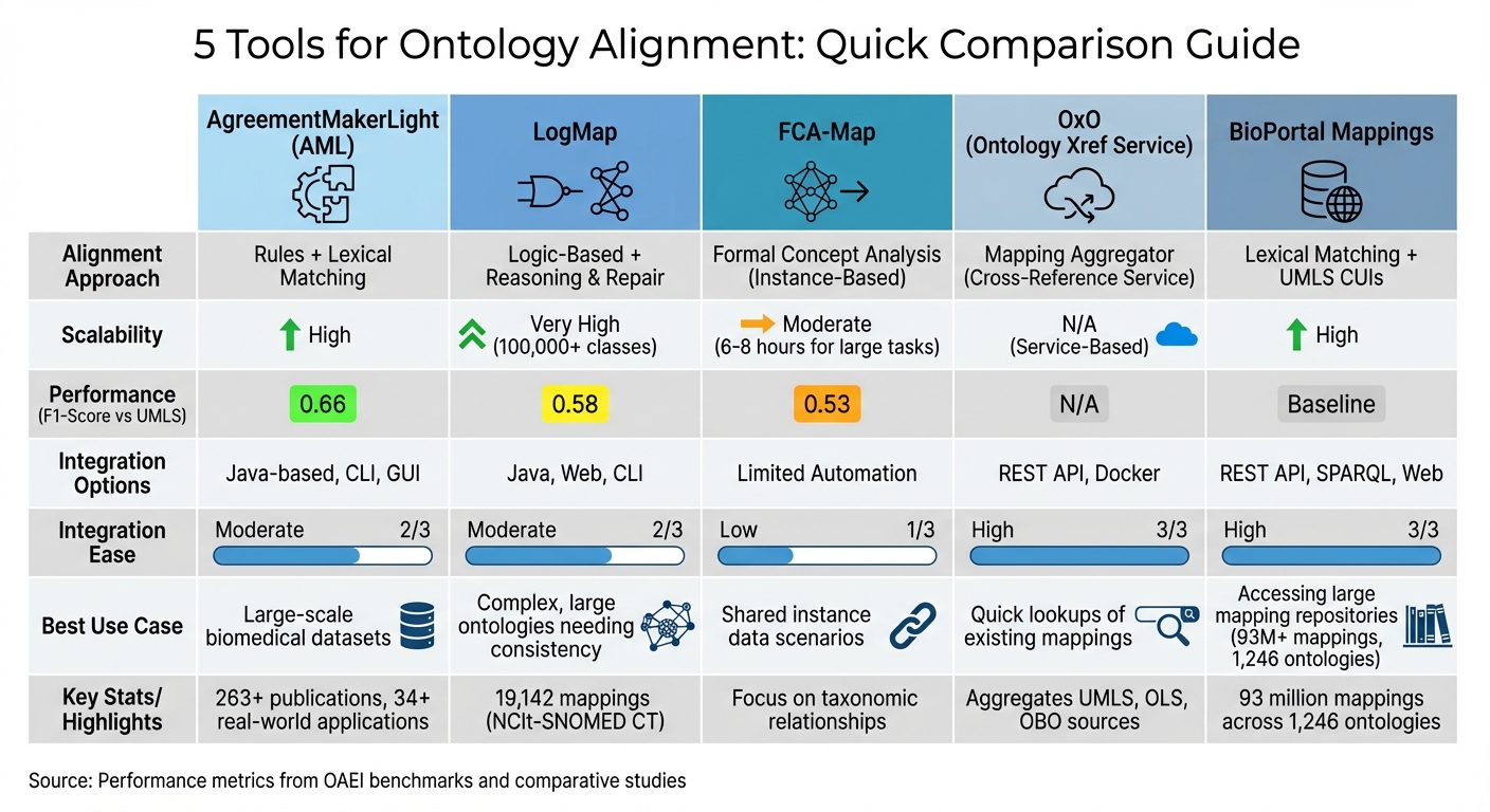 Comparison of 5 Ontology Alignment Tools: Features, Performance and Best Use Cases