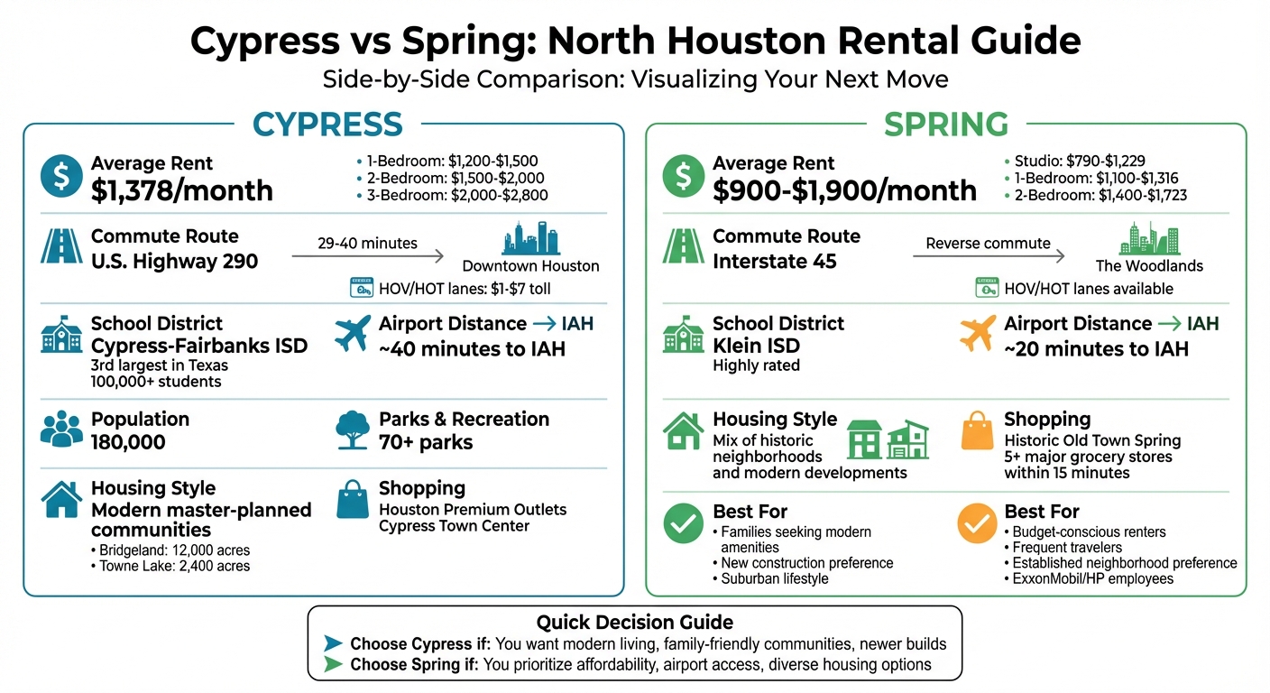 Cypress vs Spring Texas Rental Comparison: Costs, Commute, and Amenities
