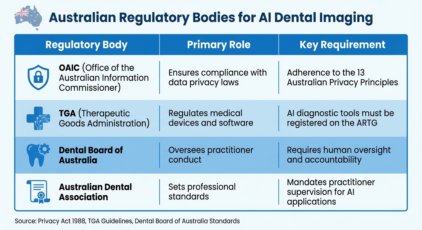 Key Australian Regulatory Bodies Governing AI in Dental Imaging