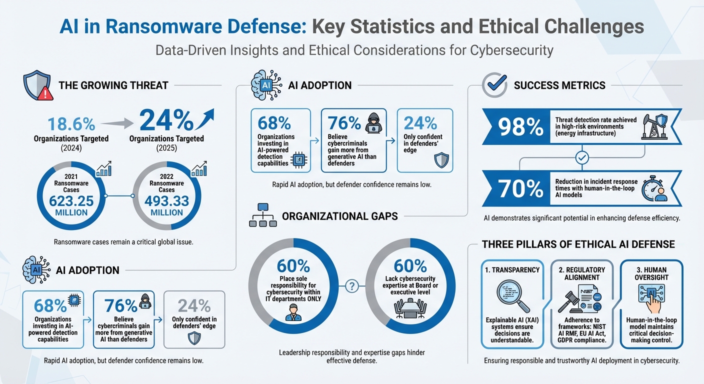 AI in Ransomware Defense: Key Statistics and Ethical Challenges