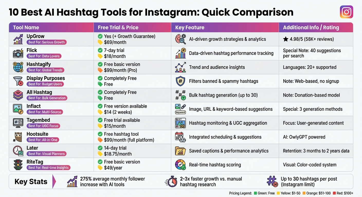 AI Hashtag Tools for Instagram: Features, Pricing & Trial Comparison Chart