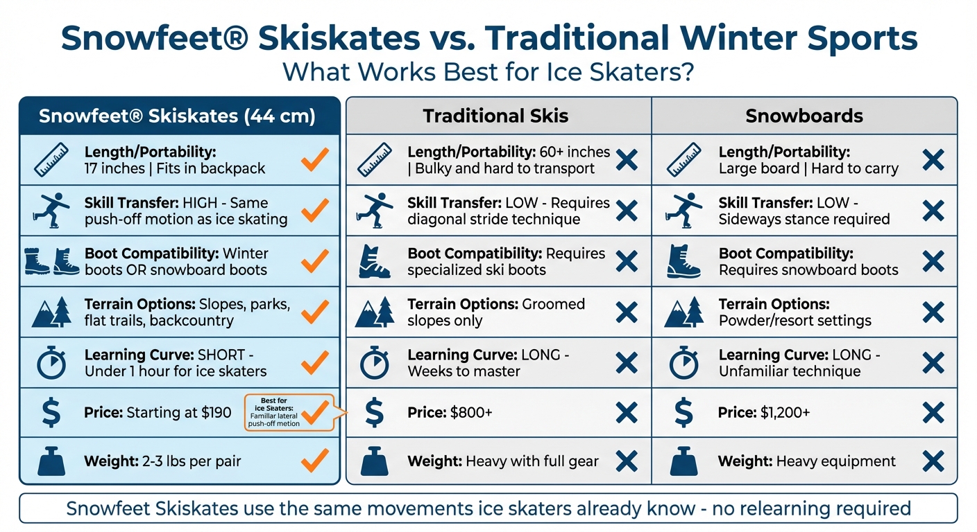 Snowfeet Skiskates vs Traditional Skis and Snowboards Comparison for Ice Skaters