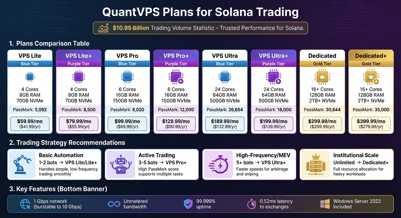 QuantVPS Hosting Plans Comparison for Solana Trading Bots