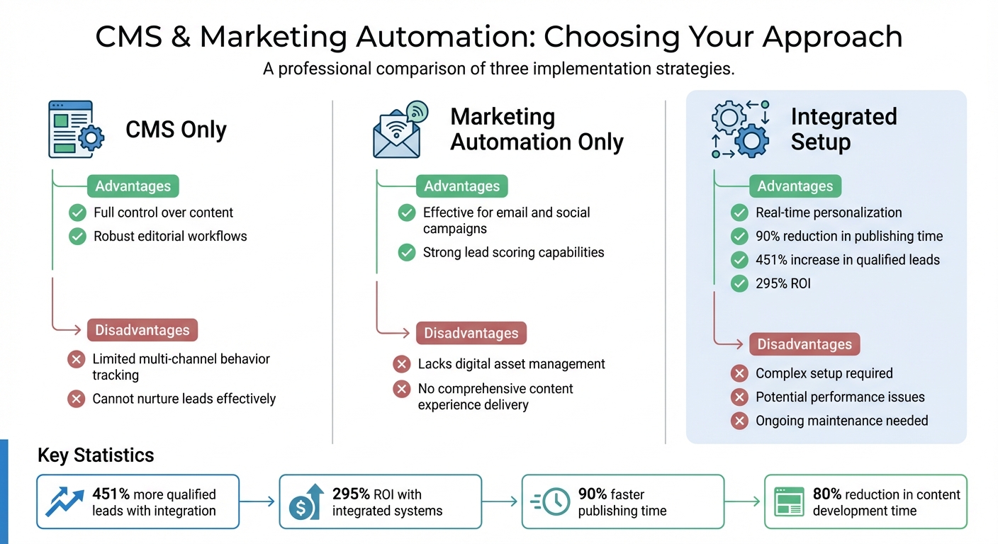 CMS vs Marketing Automation vs Integrated Approach: Advantages and Disadvantages Comparison