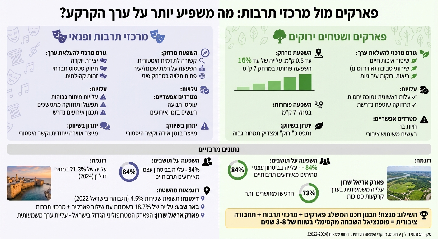 השוואת השפעת פארקים ומרכזי תרבות על ערך קרקעות בישראל