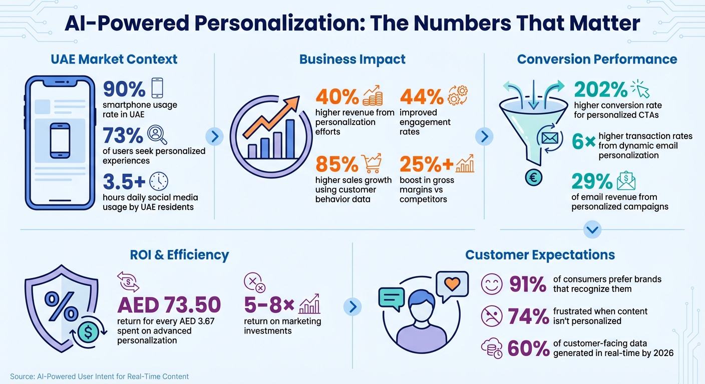 AI-Powered Personalization Impact: Key Statistics and Business Results