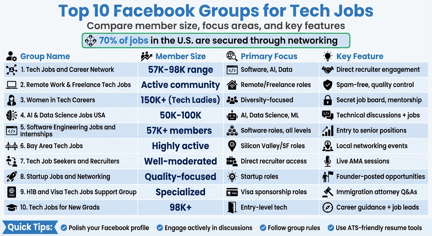Top 10 Facebook Groups for Tech Jobs Comparison Chart