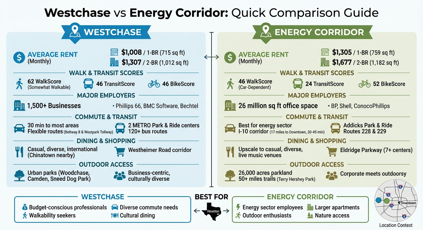 Westchase vs Energy Corridor Houston Comparison: Rent, Commute, and Lifestyle