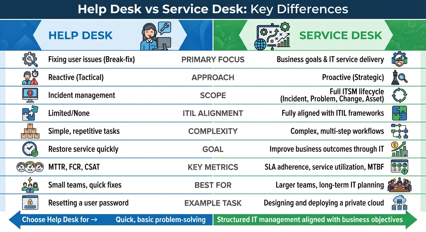 Help Desk vs Service Desk: Key Differences Comparison Chart