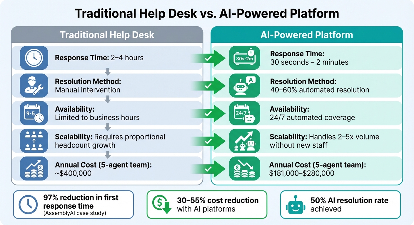 Traditional Help Desk vs AI-Powered Platform Comparison