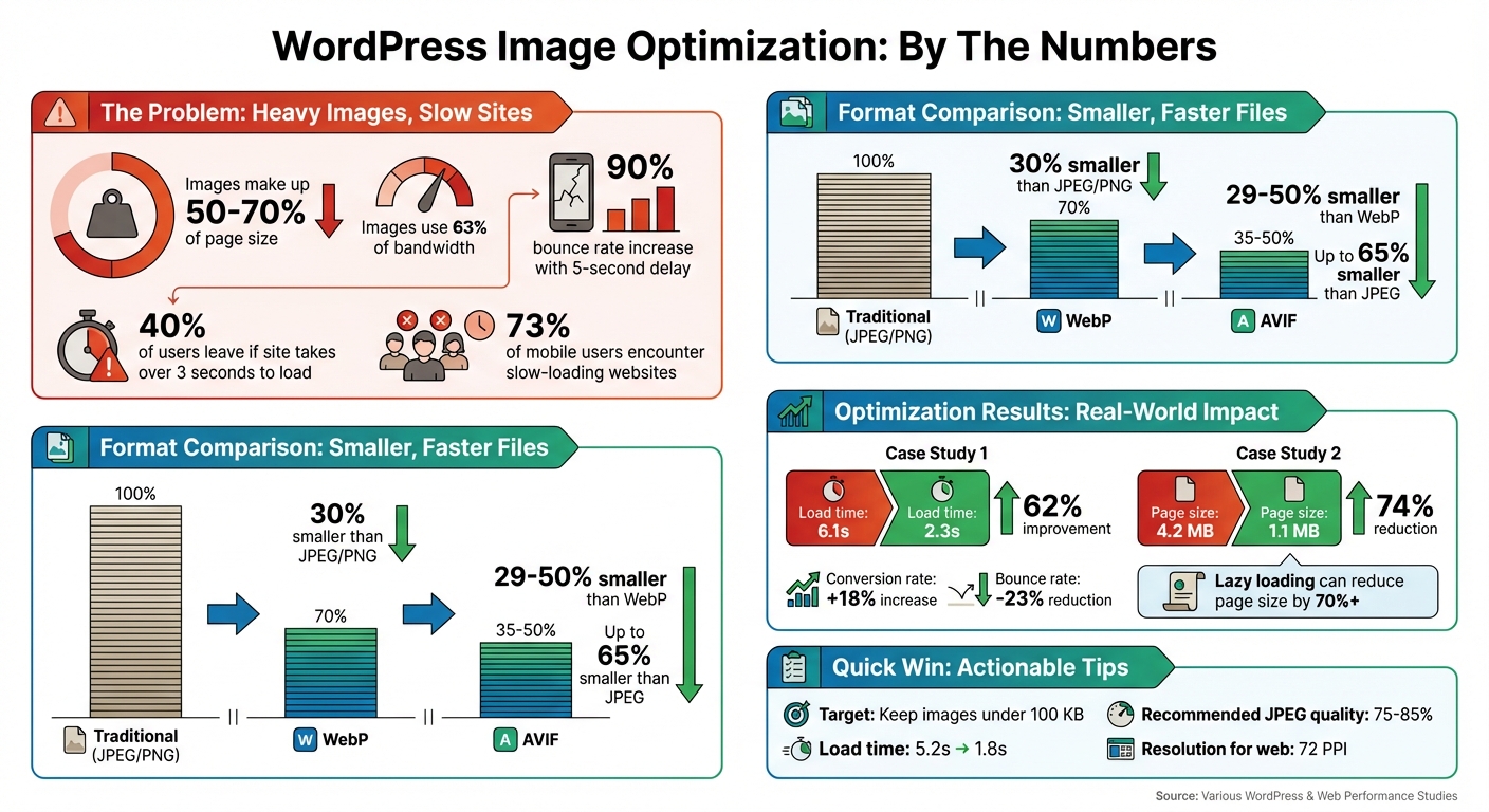 WordPress Image Optimization Impact Statistics and Performance Metrics