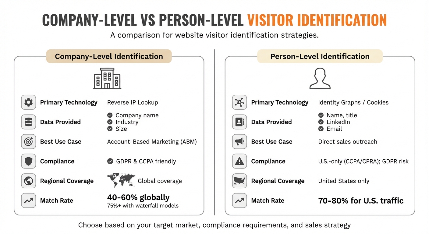 Company-Level vs Person-Level Website Visitor Identification: Key Differences