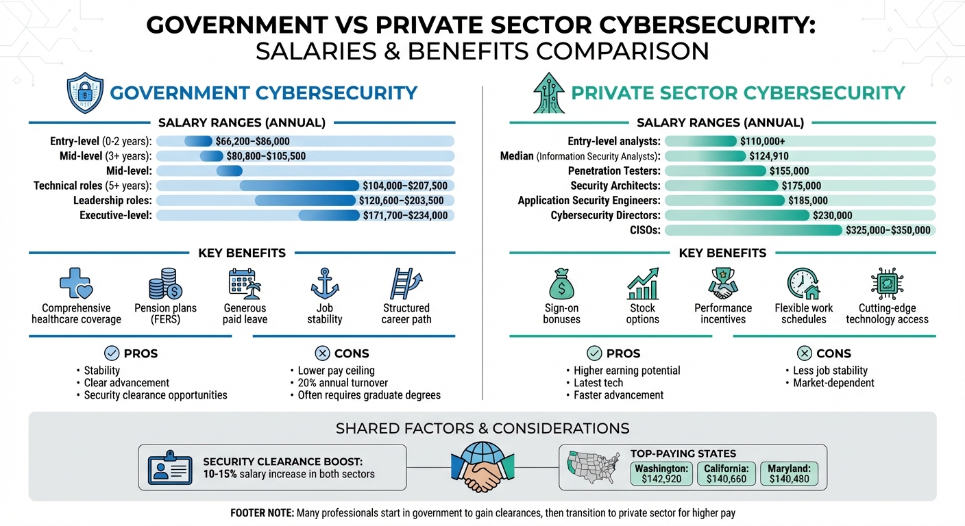 Government vs Private Sector Cybersecurity Salary Comparison Chart