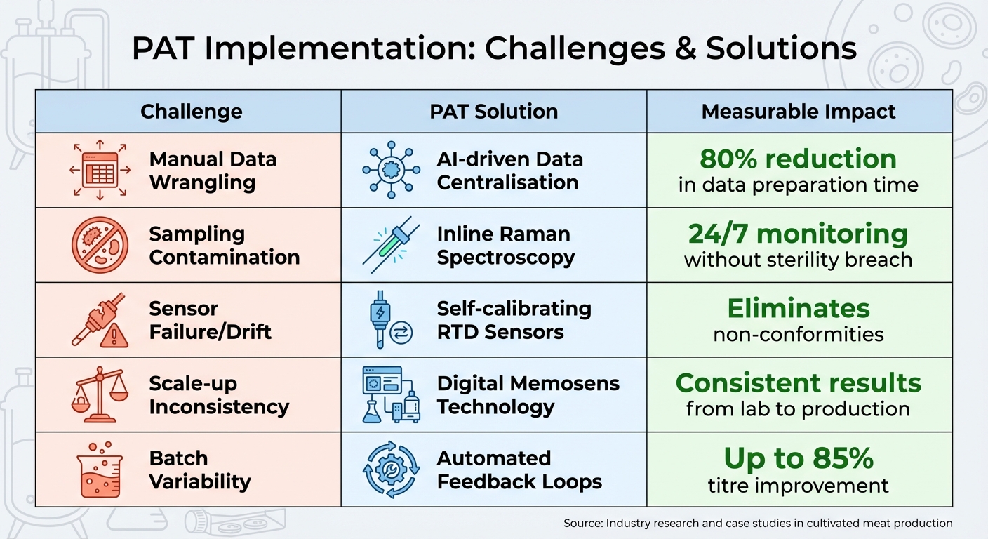 PAT Implementation Challenges and Solutions in Cultivated Meat Production