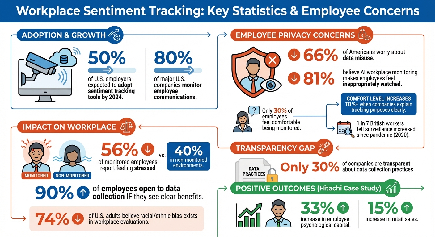 Workplace Sentiment Tracking Statistics: Employee Privacy Concerns and Adoption Rates
