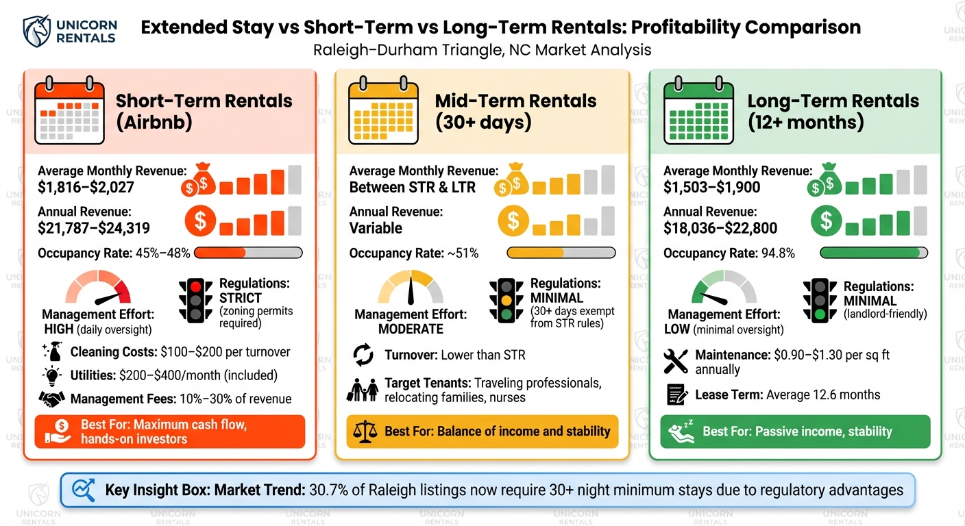 Raleigh-Durham Rental Strategy Comparison: STR vs MTR vs LTR Profitability
