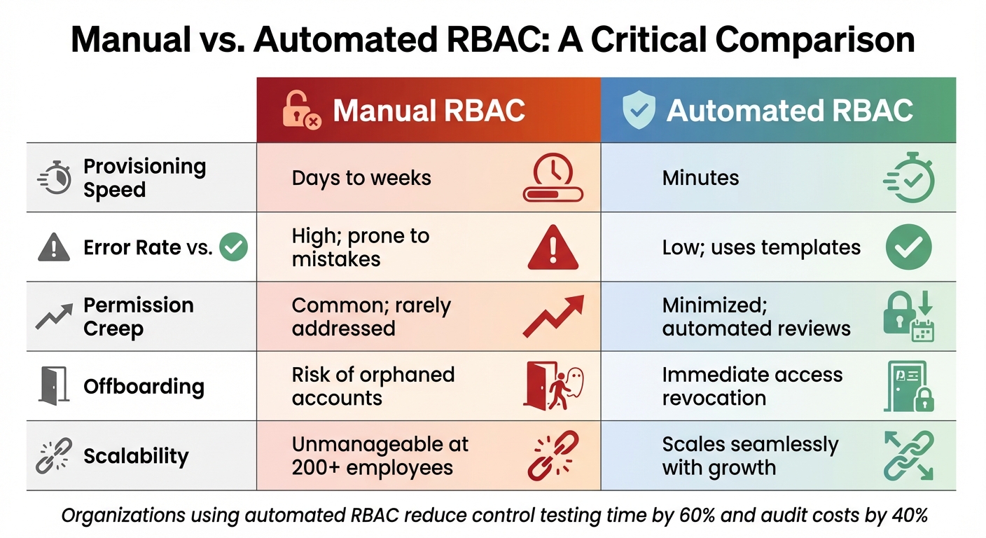 Manual vs Automated RBAC: Speed, Error Rates, and Security Comparison