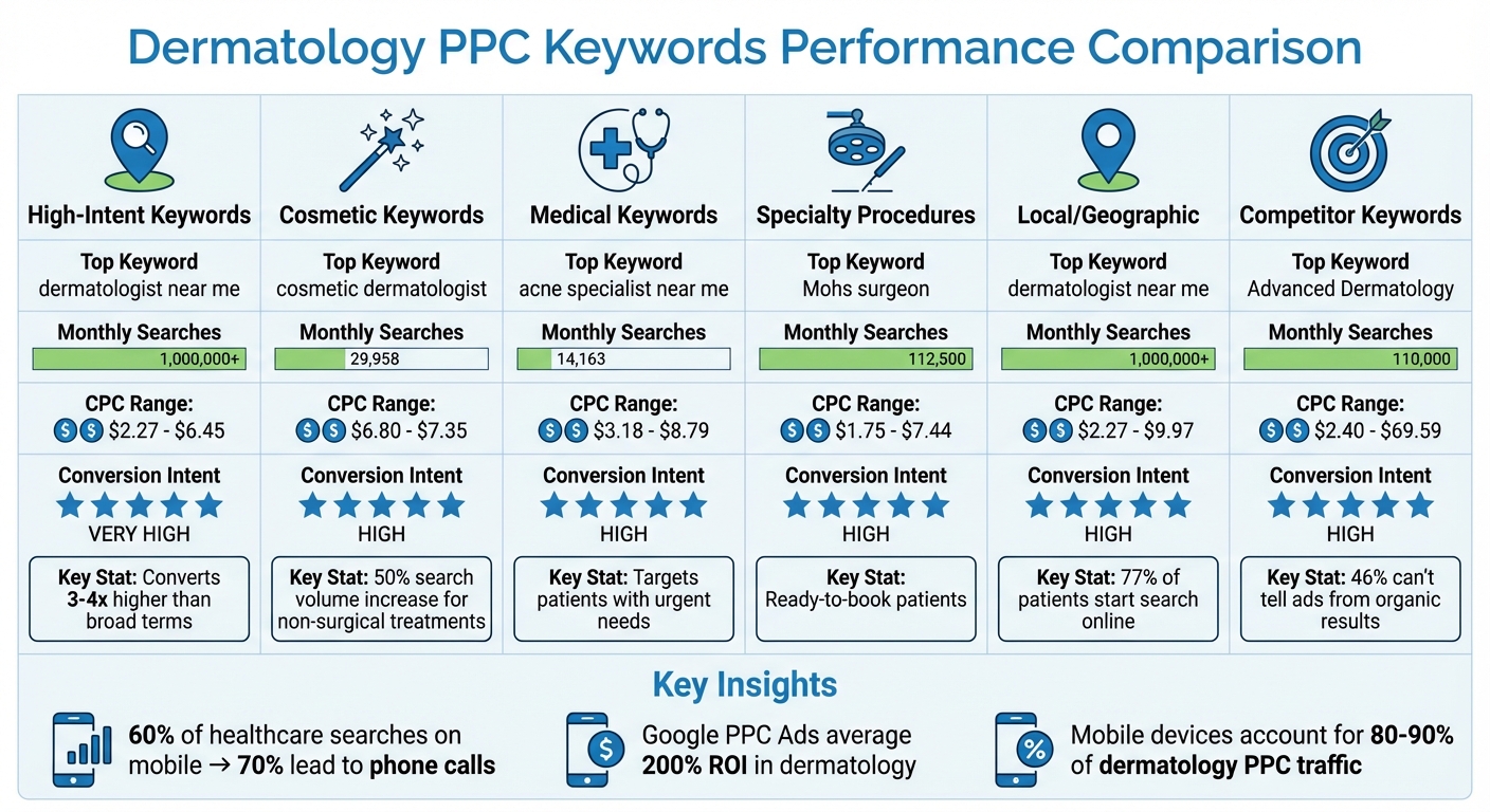 Dermatology PPC Keywords: Search Volume, CPC & Conversion Intent by Category