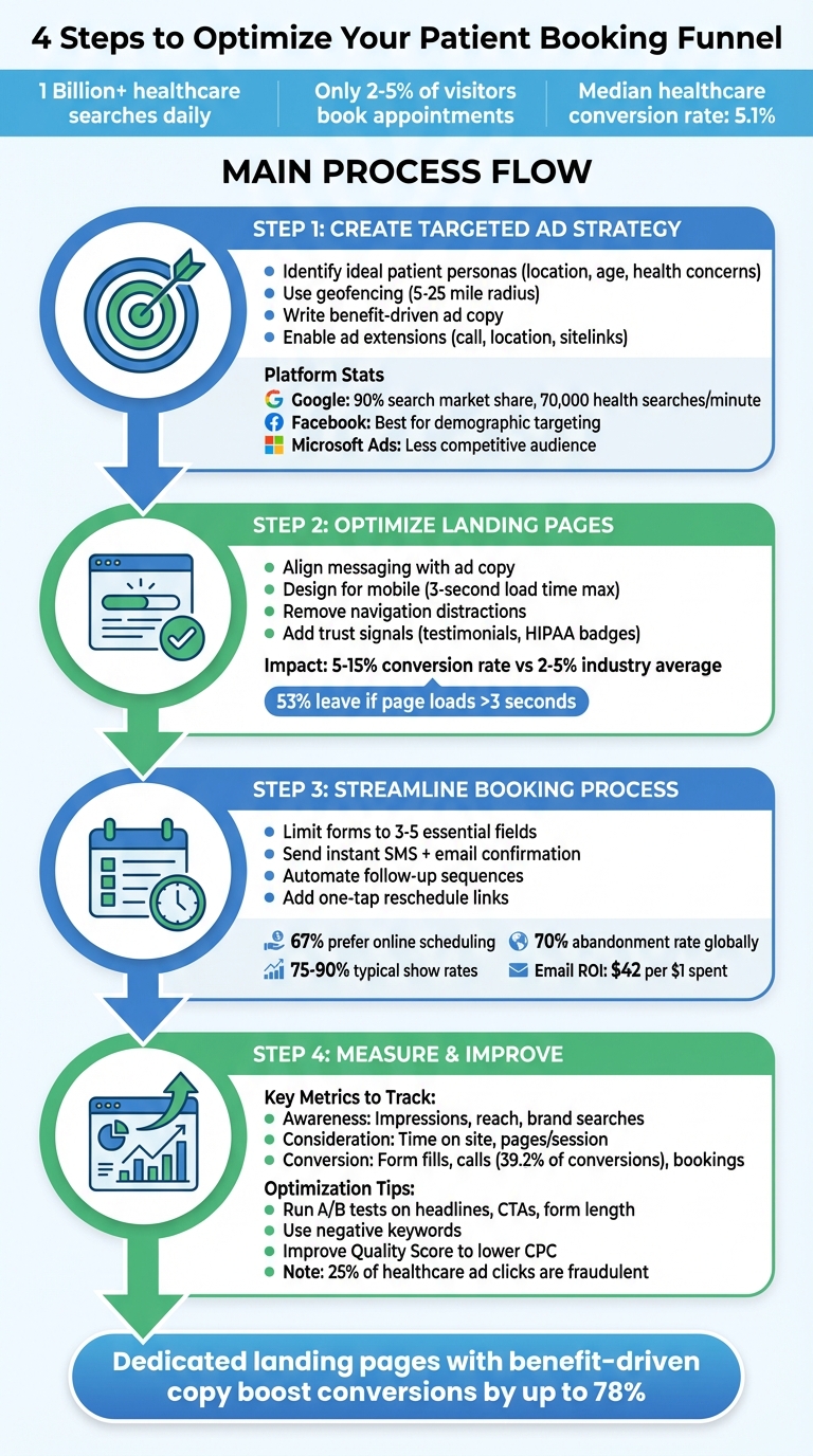 4-Step Patient Booking Funnel Optimization Process for Healthcare Practices