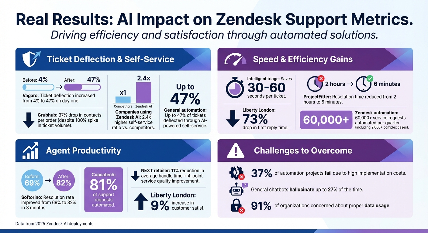 AI in Zendesk: Key Performance Metrics and Results