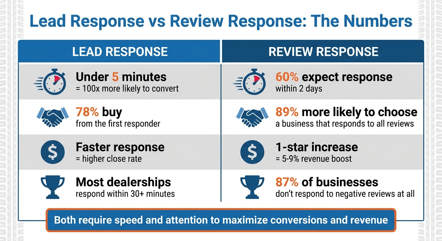 Lead Response vs Review Response: Speed and Impact Comparison