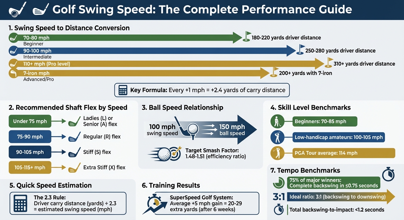 Golf Swing Speed Chart: Distance, Equipment, and Performance by Speed Range