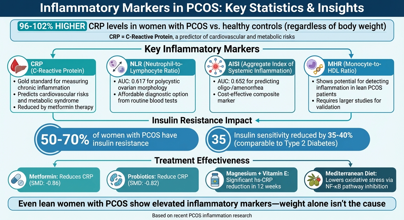 Key Inflammatory Markers in PCOS: CRP Levels and Diagnostic Indicators
