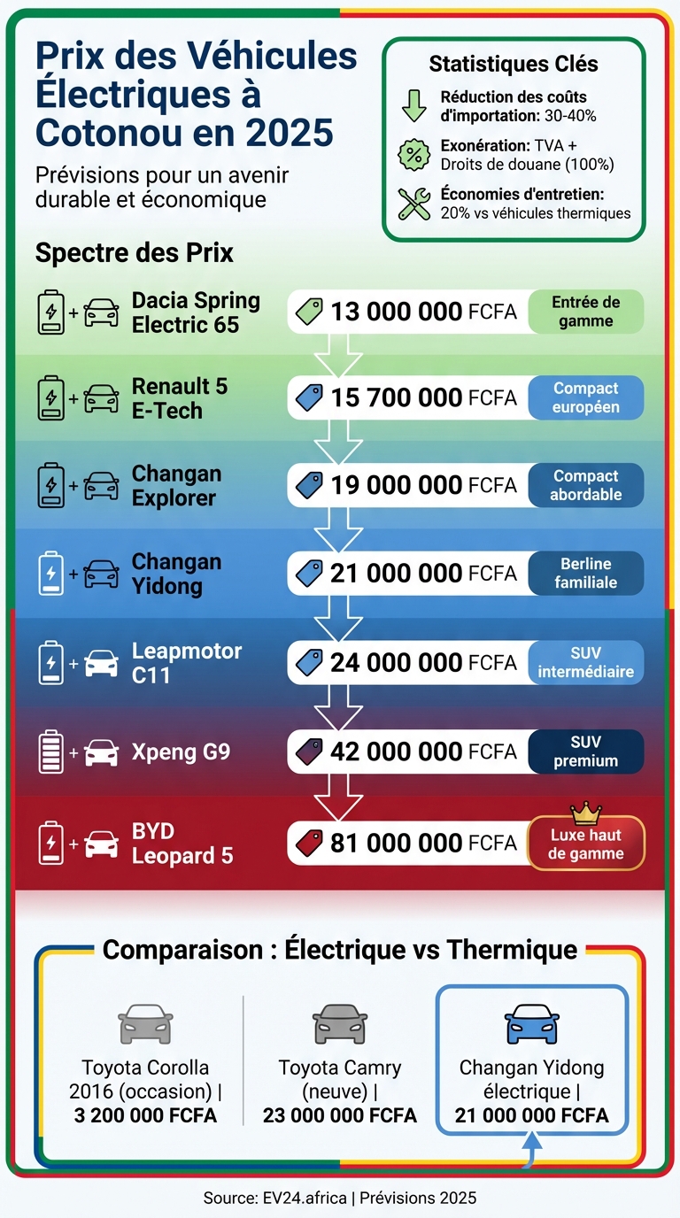 Prix des voitures électriques à Cotonou 2025 : comparaison des modèles populaires