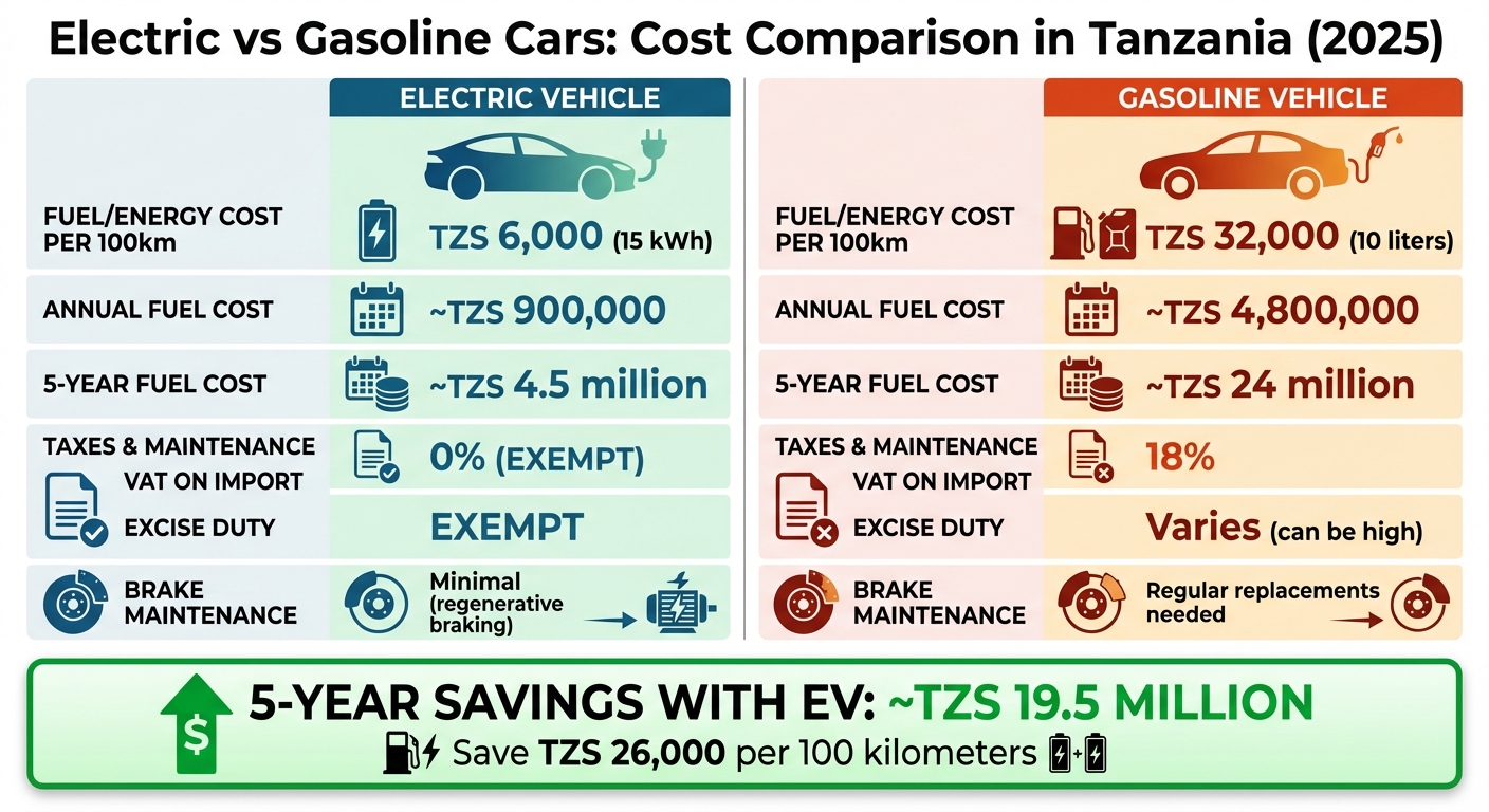 Electric vs Gasoline Cars Cost Comparison in Tanzania 2025