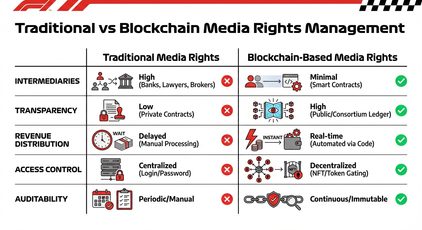 Traditional vs Blockchain-Based Media Rights Management in Formula 1
