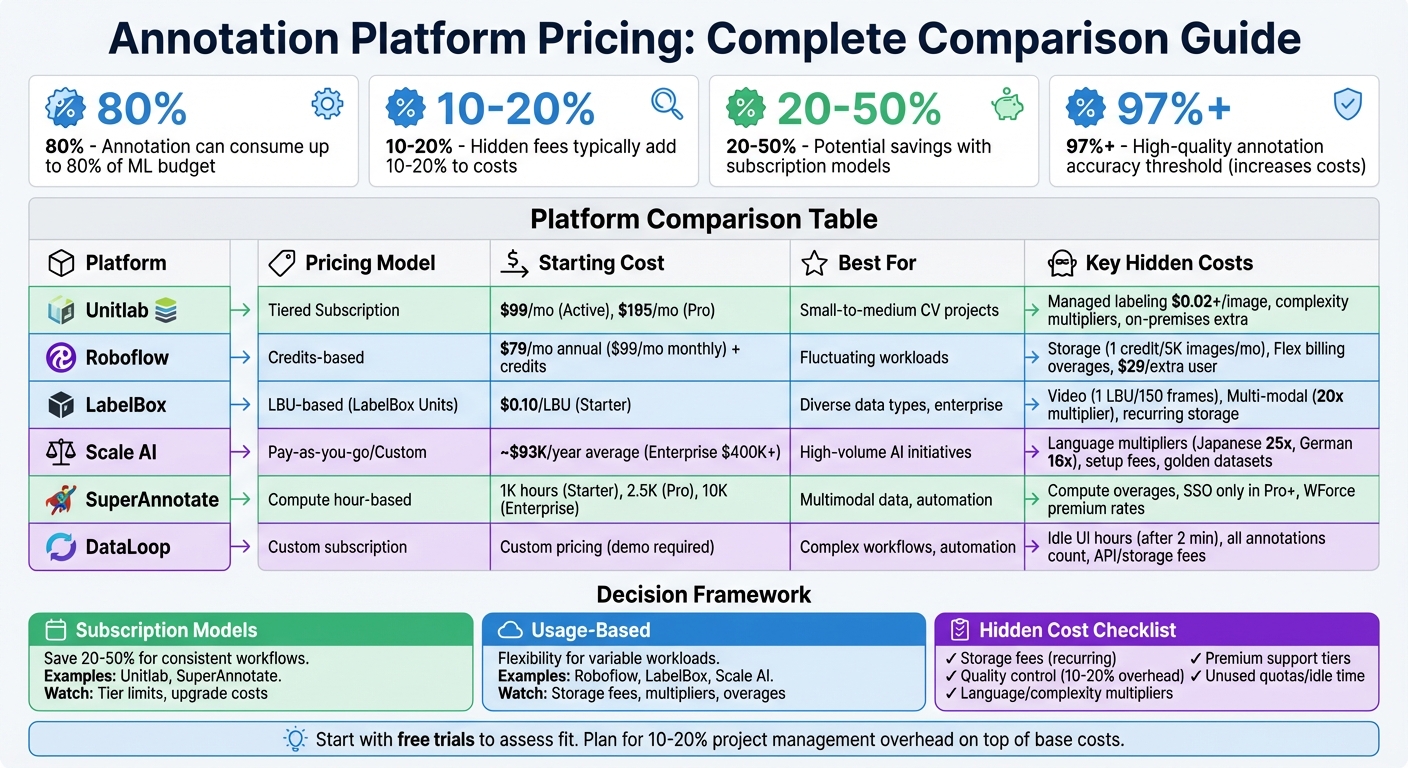 Annotation Platform Pricing Comparison: Features, Costs, and Hidden Fees