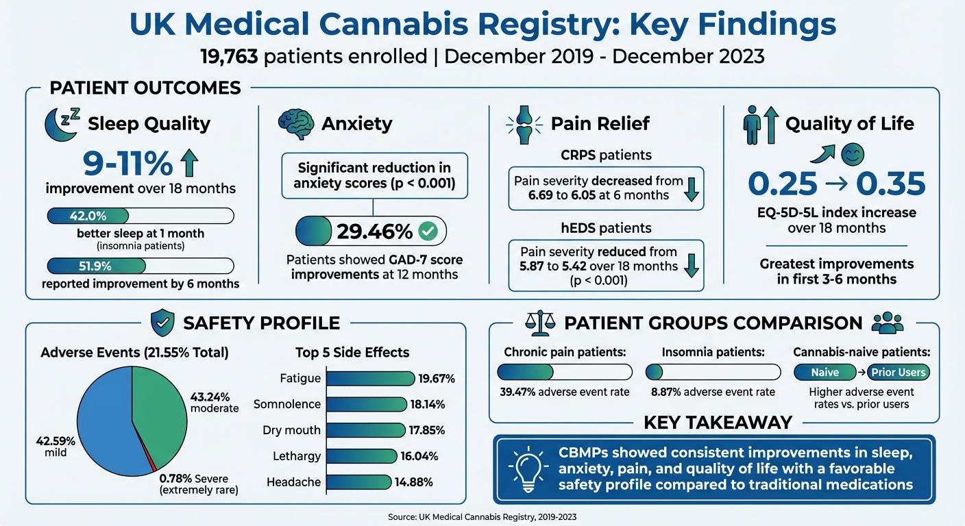 UK Medical Cannabis Registry: Key Patient Outcomes and Safety Data