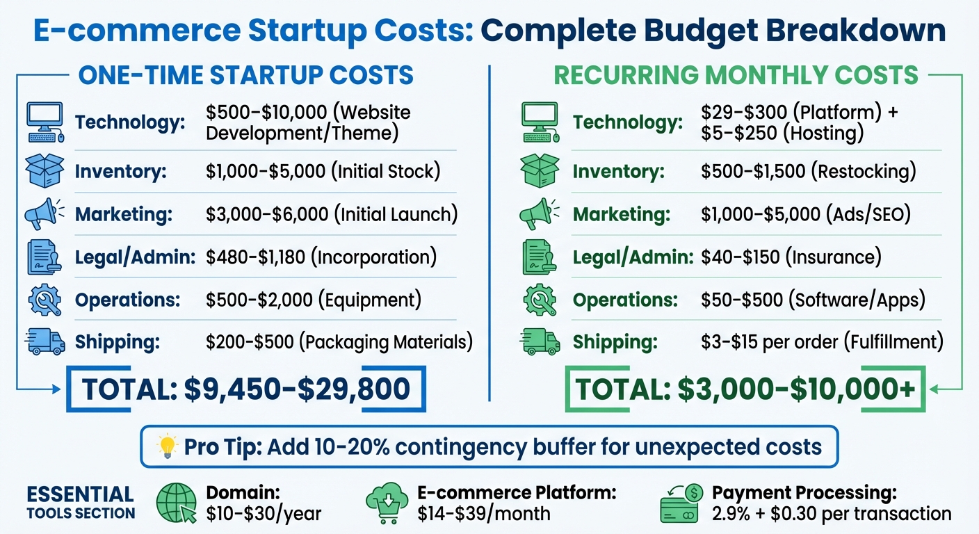 E-commerce Startup Costs Breakdown: One-Time vs Monthly Expenses