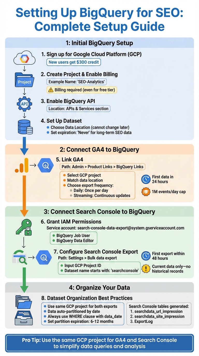 BigQuery SEO Setup: Complete Configuration Guide for GA4 and Search Console Integration